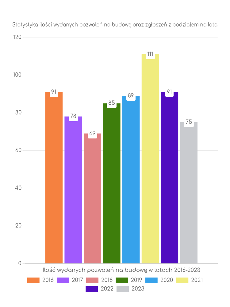 Zestawienie statystyk pozwoleń na budowę w gminie Kotuń
